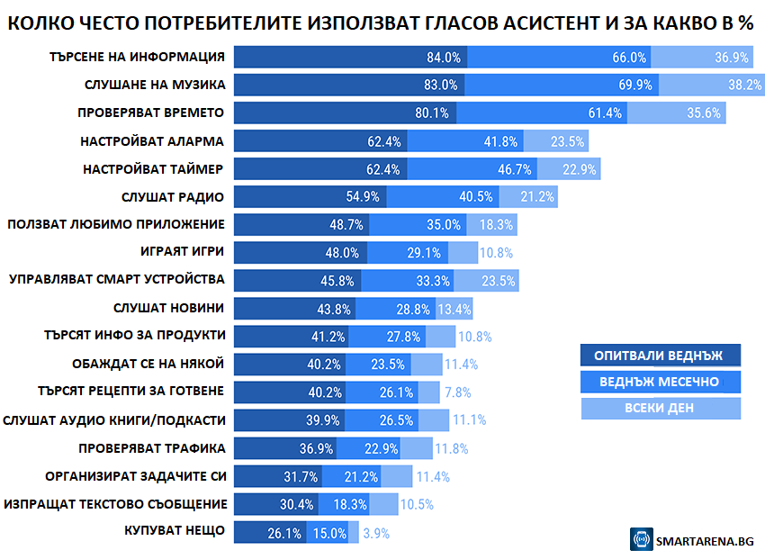 колко често и за какво се използват смарт говорителите