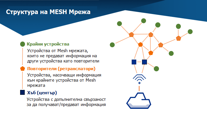 Меш mesh мрежа структура
