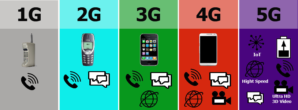 Разлики между 1G, 2G, 3G, 4G и 5G Технологиите – Cyber Security