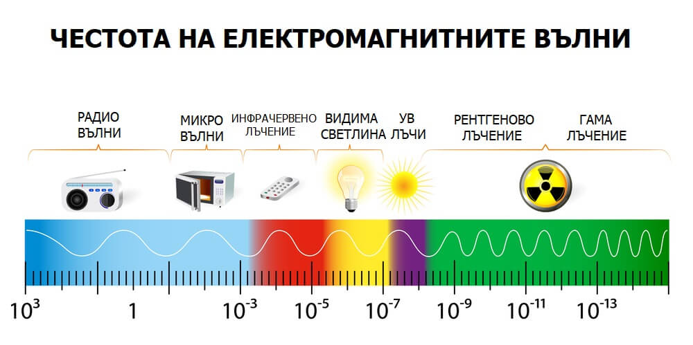 честота на електромагнитните вълни