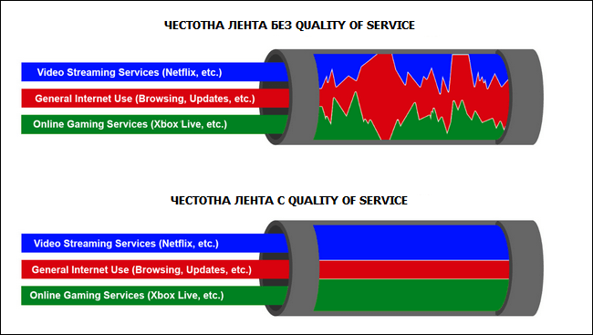 QoS рутер скорост