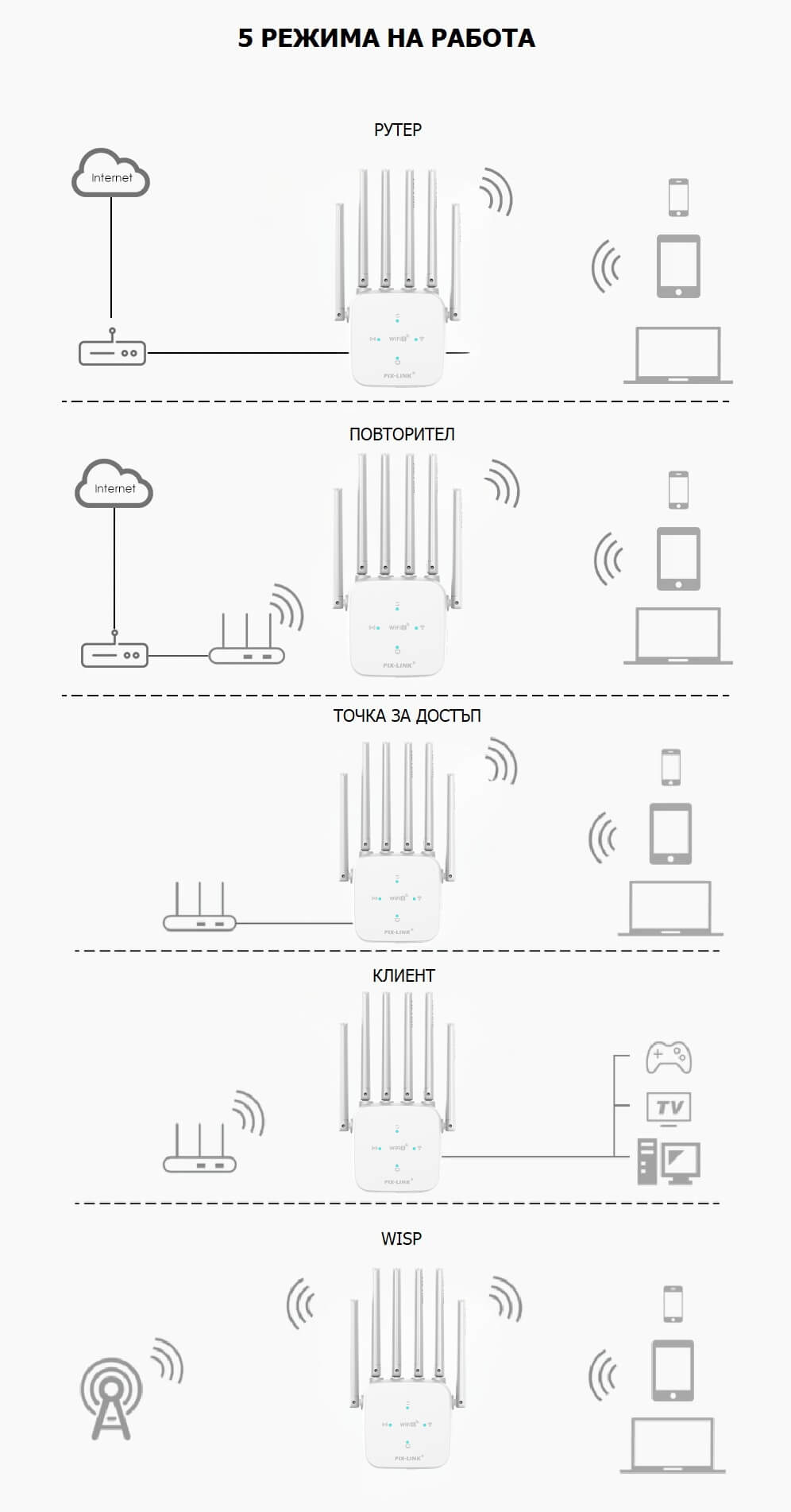 режими на работа на wifi усилвател