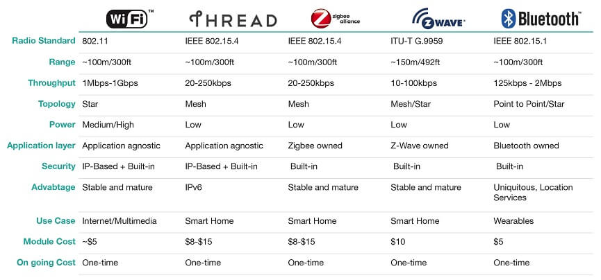 сравнение между Thread zigbee WiFi Z-wave и bluetooth