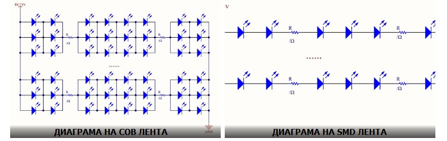 диаграма на COB и SMD лента
