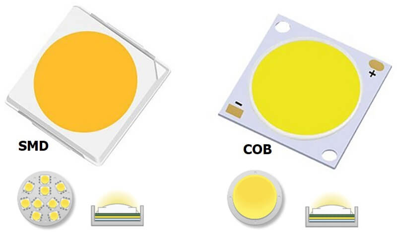 какво е COB чип