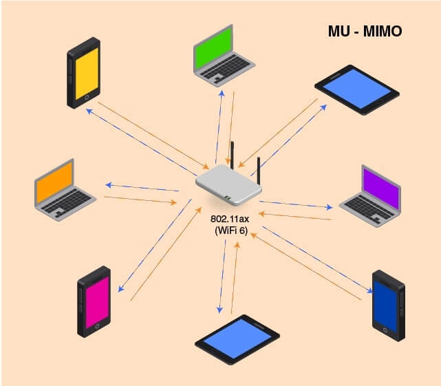 WiFi 6 рутер с Mu-Mimo функция