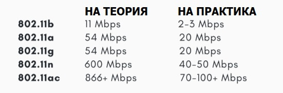 теоретични и практически достижими WiFi скорости