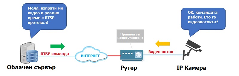 схема на работа на RTSP протокол с IP камера