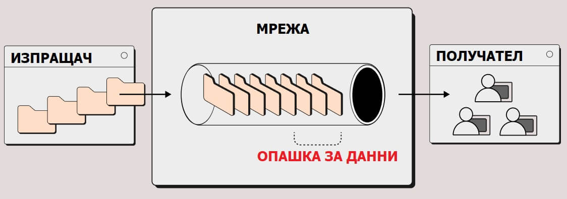 задръстване на мрежата с данни
