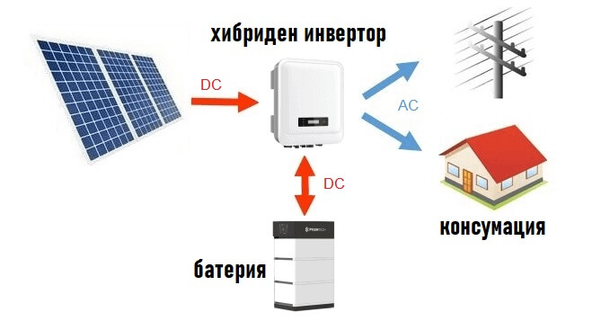 хибриден инвертор за електричество