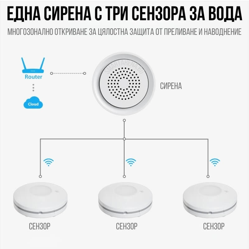 една сирена и три сензора за теч на вода